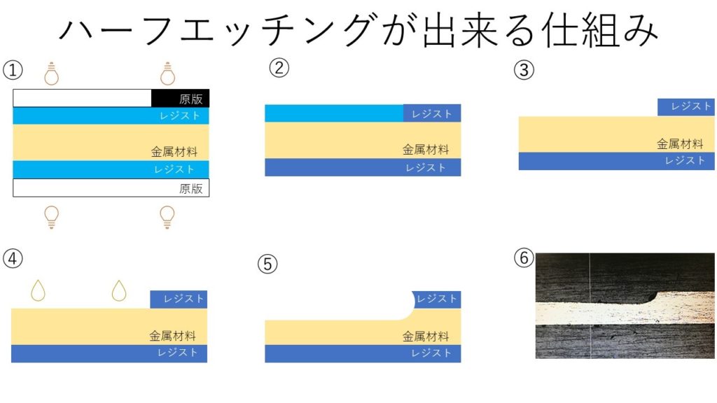 ハーフエッチングとは | 平井精密工業株式会社